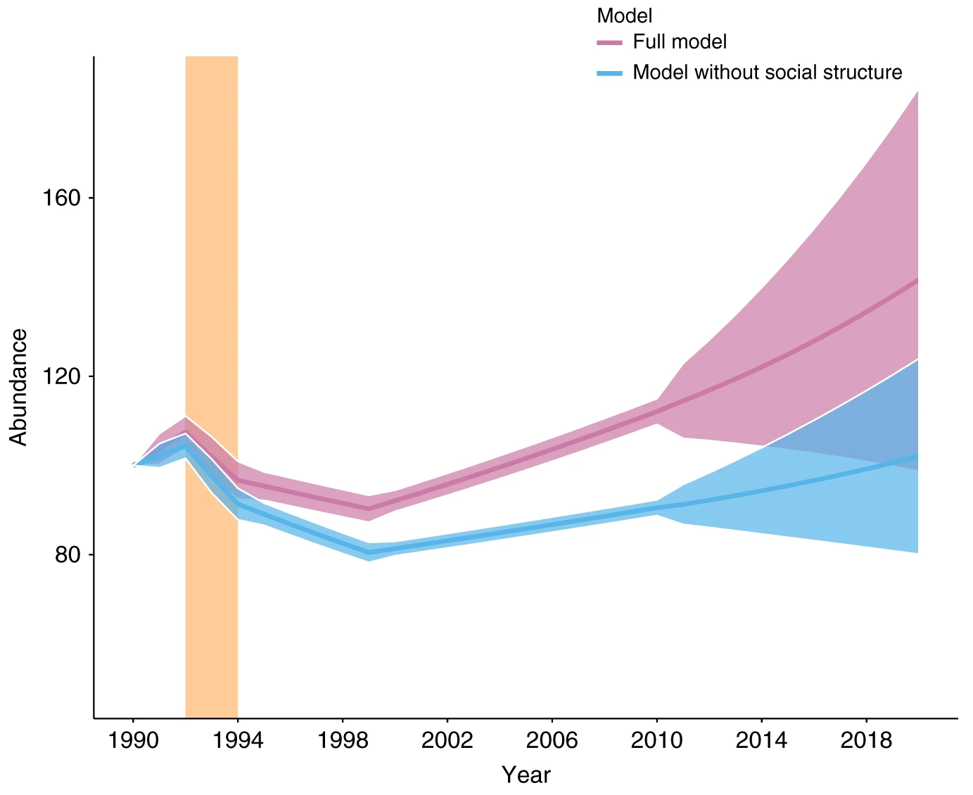 Figure 5 of Benhaiem et al. 2018: projected (1990–2010) and predicted (2010–2020) abundances of female hyenas based on the full model (pink) and a model without social structure (blue).