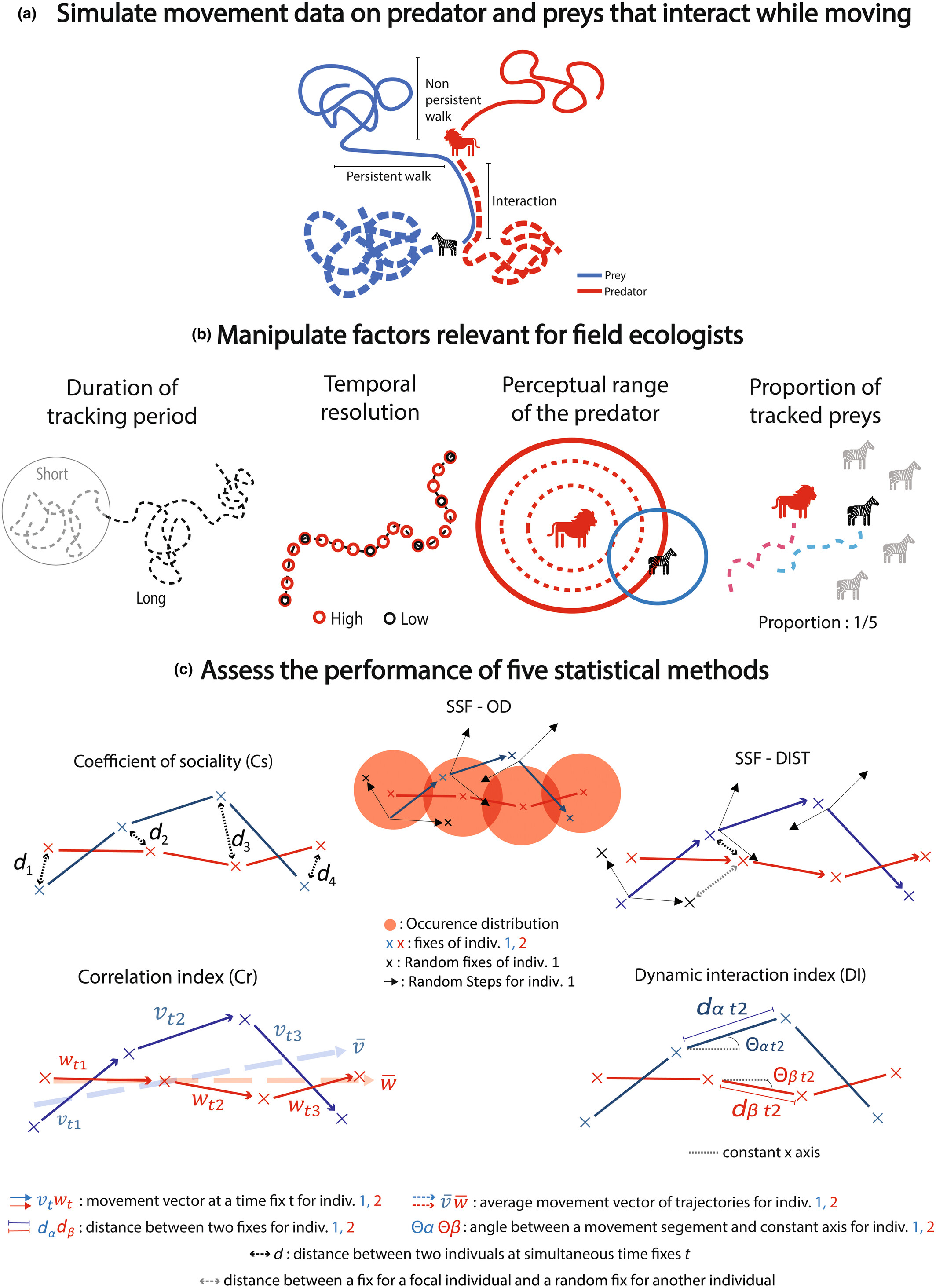 Figure 1 of Fronville et al. 2024: Scheme reflecting the workflow: (a) We simulated movement tracks of individual predator and prey individuals which either interacted with each other or not. The moving individuals may be in one of the two behavioural states: a persistent movement and a non-persistent movement that is very similar to correlated random walk. (b) We investigated the performance of the statistical methods by varying four factors relevant for field ecologists: four levels of perceptual range of the predator; five levels of proportion of tracked preys; two levels of temporal resolution; four levels of duration of tracking period. (c) The five different statistical methods that were applied to the generated movement tracks. The three on the top (Cs, Cr, DI) are the interaction indices while the two on the bottom are the SSF-based approaches.