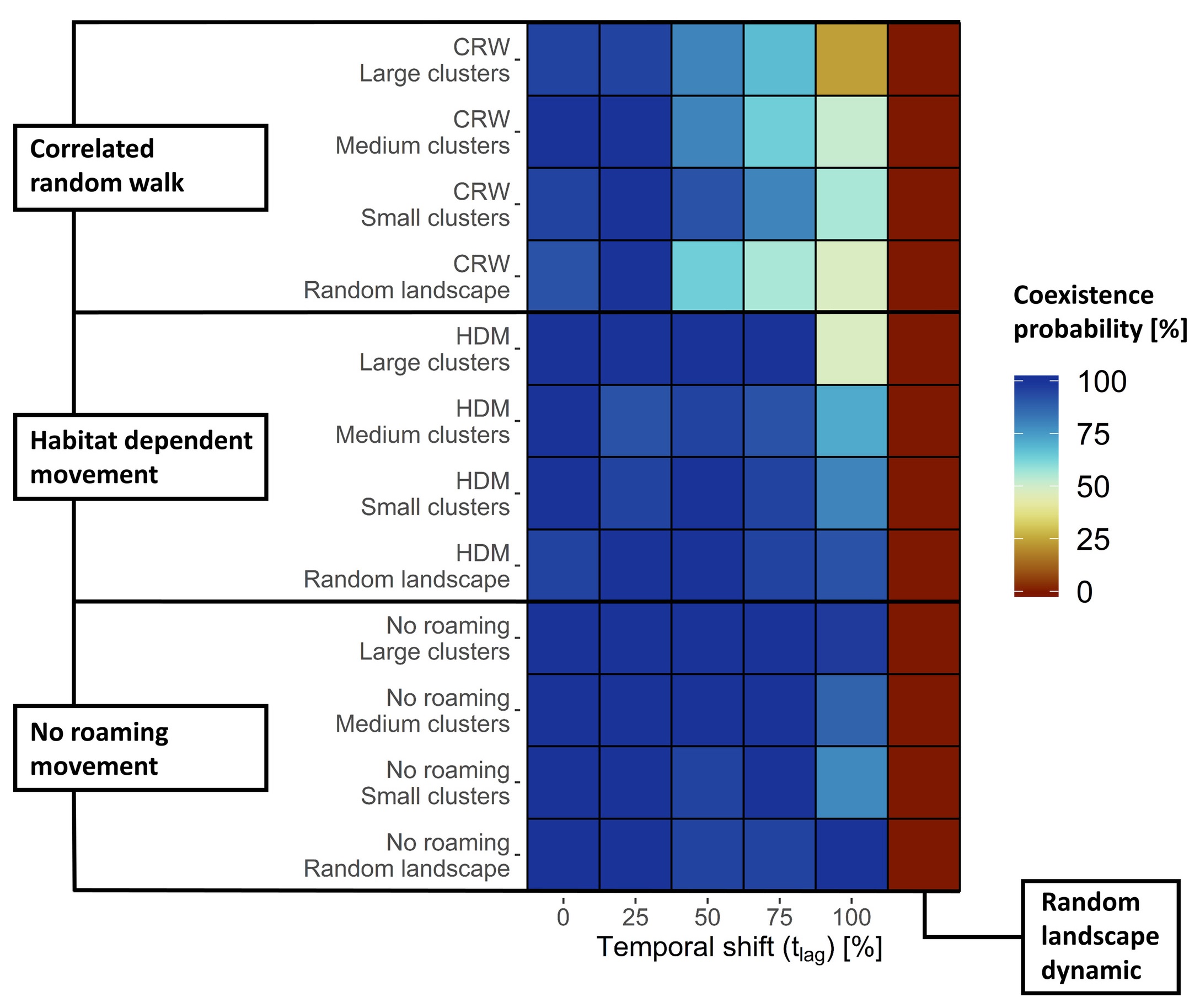 Figure 2 of Kuerschner et al. 2021: a heatmap showing coexistence probability estimated as the proportion of simulation runs in which both host and pathogen survived (color gradient) for different sets of movement rules and temporal mismatch.